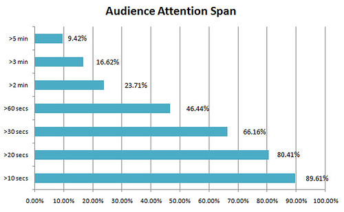 Audience Dropoff of a Typical Web Video