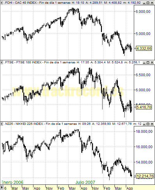 Perspectiva Semanal índices Europa CAC 40 y FTSE 100 y Asia Nikkei 225 (12 septiembre 2008)