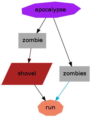 Zombie-Shovel-Run Graph