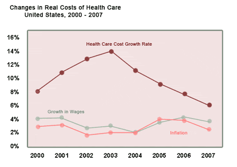 In 2007, increases in health insurance premiums outstripped the inflation 