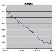 Weight Log for December 5, 2008