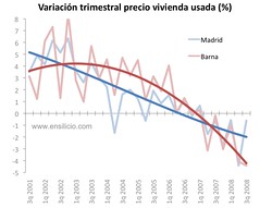 Caída del precio de la vivienda en Madrid y Barcelona (II)