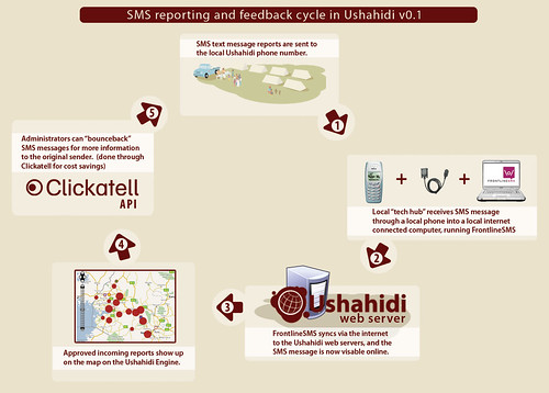 Der Kommunikations-Kreislauf auf Ushahidi