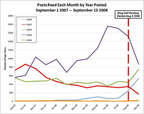 Blog Posts Read Each Month, By Year Posted