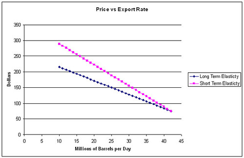 ELM_price_vs_exports