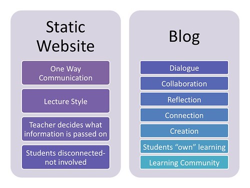 Blog vs. Static Website for the Classroom