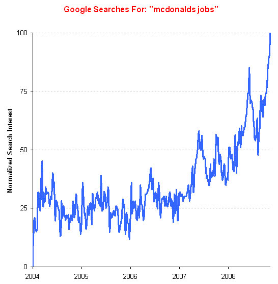 Google Searches for "mcdonalds jobs"