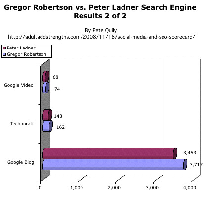Gregor Robertson Vs. Peter Ladner Google Video Technorati Google Blog.