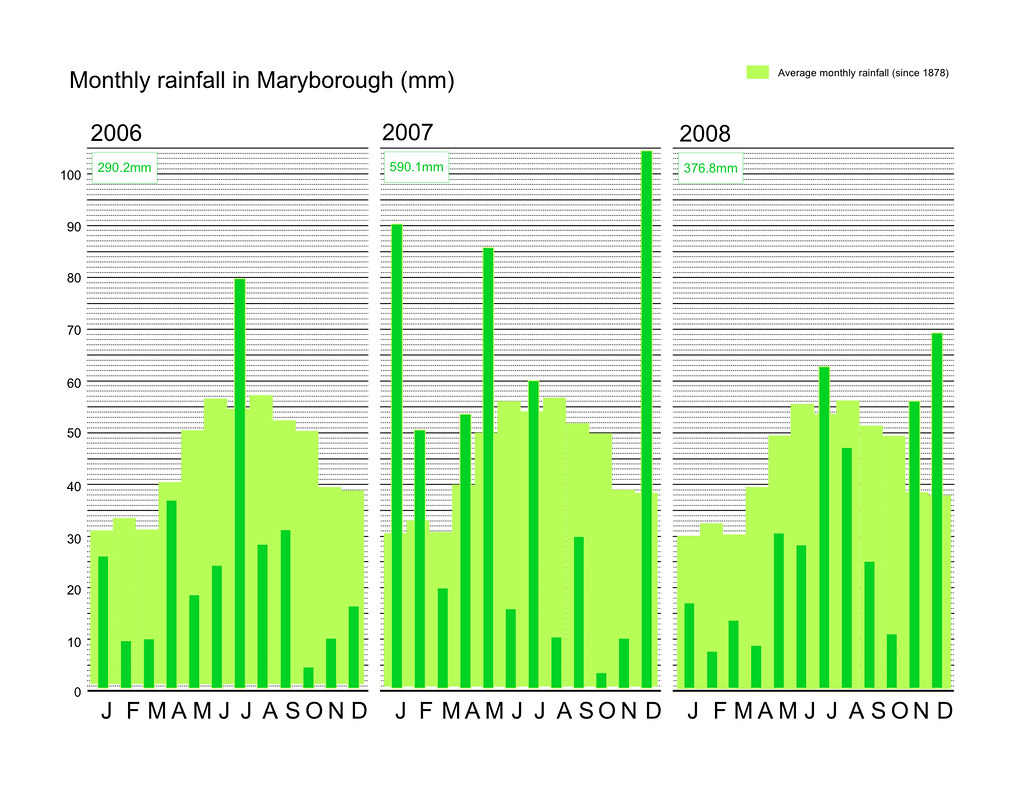 comparison of monthly rainfall in Maryborough