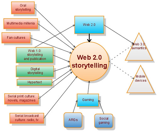 Web 2.0 storytelling
