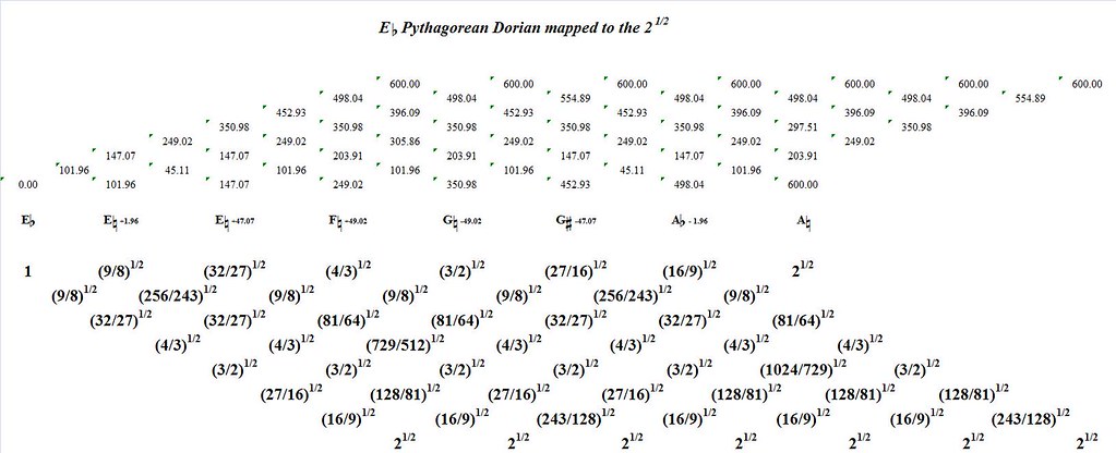 EFlatPythagoreanDorianMappedToTheSquareRootOf2-interval-analysis