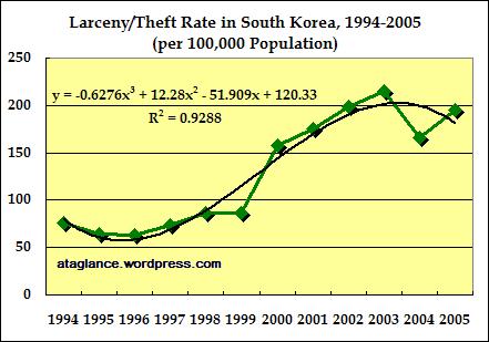 larceny-rate-1994-2005