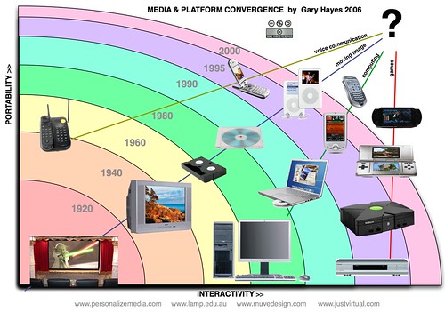 Media & Platform Convergence