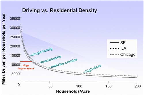 driving goes down as density goes up (by: John Holtzclaw, et al.)