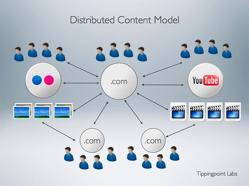 The Distributed Content Model provides you with context for your content.