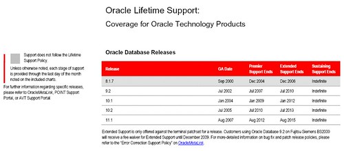 Oracle support dates