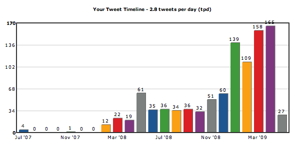 tweetstatistik 2009-05 1