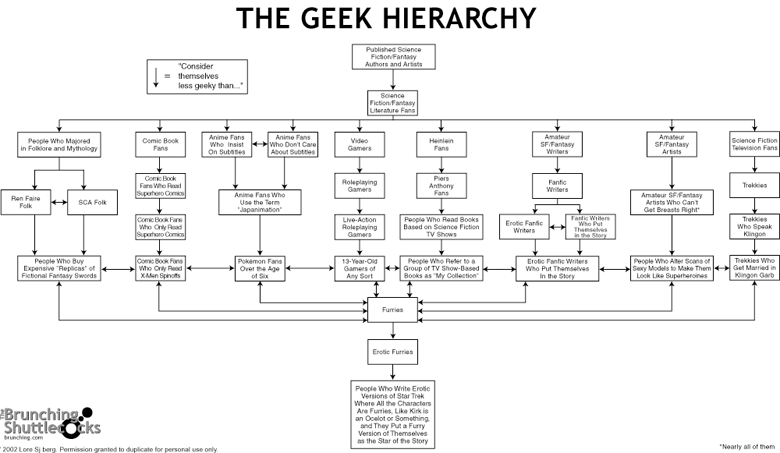 The Geek Heirarchy