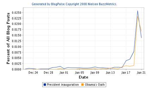 BlogPulse: il buzz sui blog l'indomani del giuramento di Obama