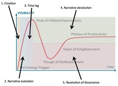 Gartner's Hype Cycle overlaid with Birnbaum's fad life cycle