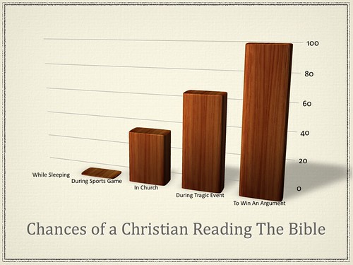 Chances of a Christian Reading the Bible