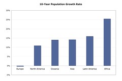 10-year Population Growth Rate by Contin by mattlemmon, on Flickr