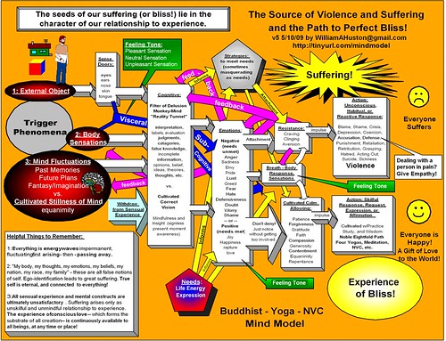 Buddhist Yoga Mind Model