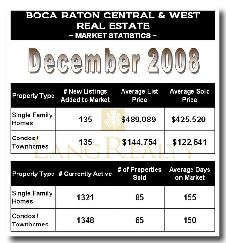 Boca Raton Central & West Market Statistics - December 2008