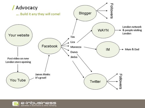 e-inbusiness brand advocacy diagram