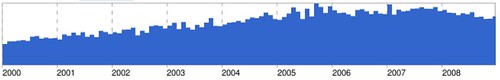 Google News Trend Of Articles That Mention The Word "Suck" Or "Sucks" 2000-2008