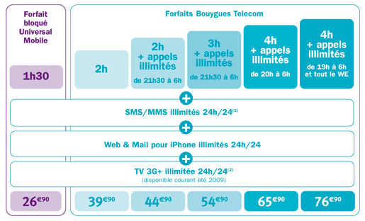 forfaits bouygues telecom iphone