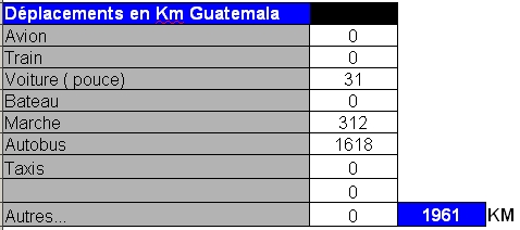 distance guatemala