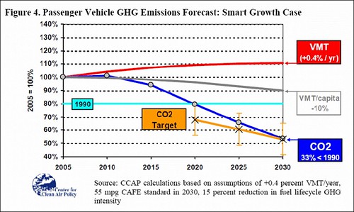 the potential of smart growth to lower emissions (courtesy CCAP)