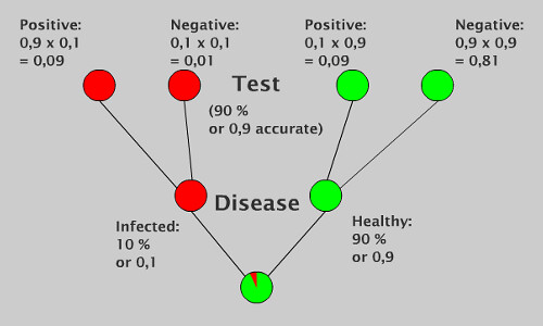 decision tree Bayesian Analysis