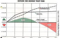 grim outlook for the Transportation Trust Fund (courtesy of Charles Marohn/strongtowns.org)