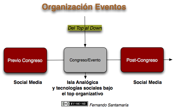 Organización_congresos