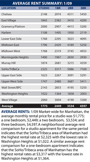 Average New York City Rentals -- January 2009