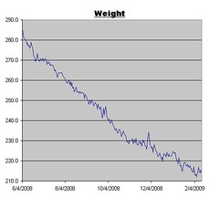 Weight Log for February 13, 2009
