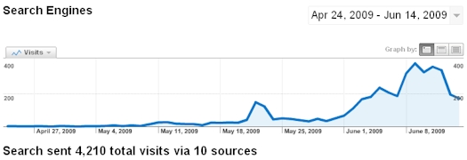 Videolicious.tv Search Engine Traffic 04/24/09-06/14/09