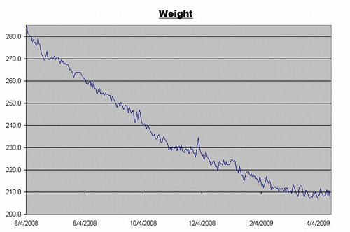Weight Log for April 17, 2009