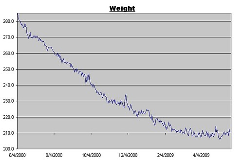 Weight Log for May 22, 2009
