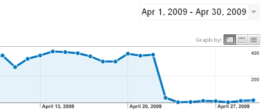 Videolicio.us Traffic - April 2009