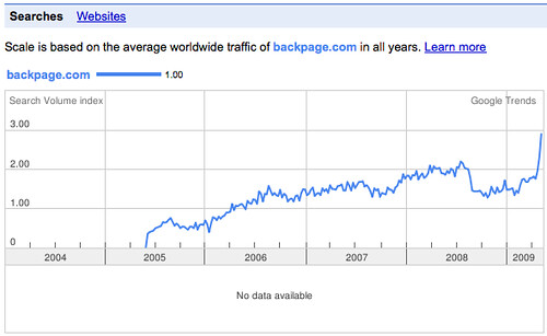 Backpage.com Traffic Trend