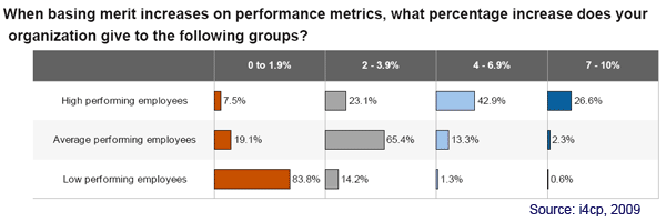 Merit increases and performance metrics, what percentage increase is there?