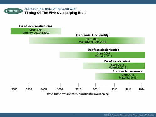Forrester's five eras of the social web