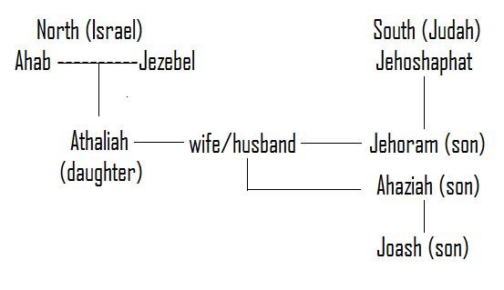 Family Tree of Jehoram Ahaziah Joash