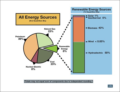 U.S. Renewable Energy Statistics
