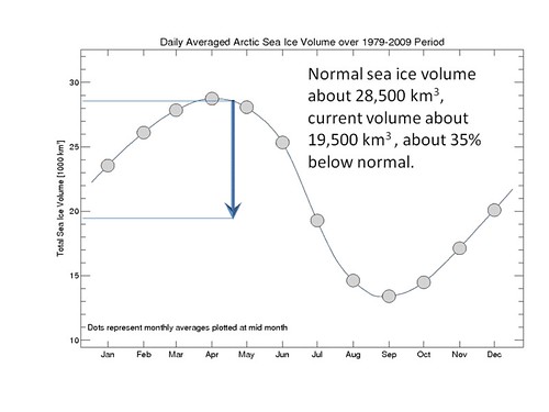 Mean seasonal cycle of Arctic sea ice VOLUME, from U of Washington PIOMAS sea ice model