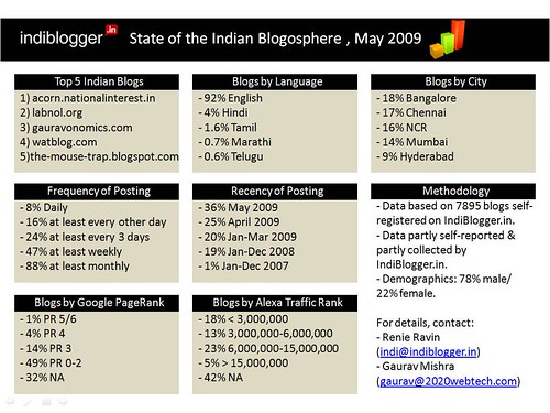 IndiBlogger.in State of the Indian Blogosphere Dashboard