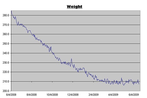 Weight log for June 19, 2009